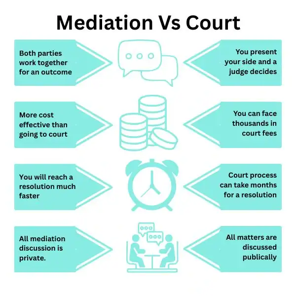Why Try Family Mediation Walsall - graphic of mediation vs court.